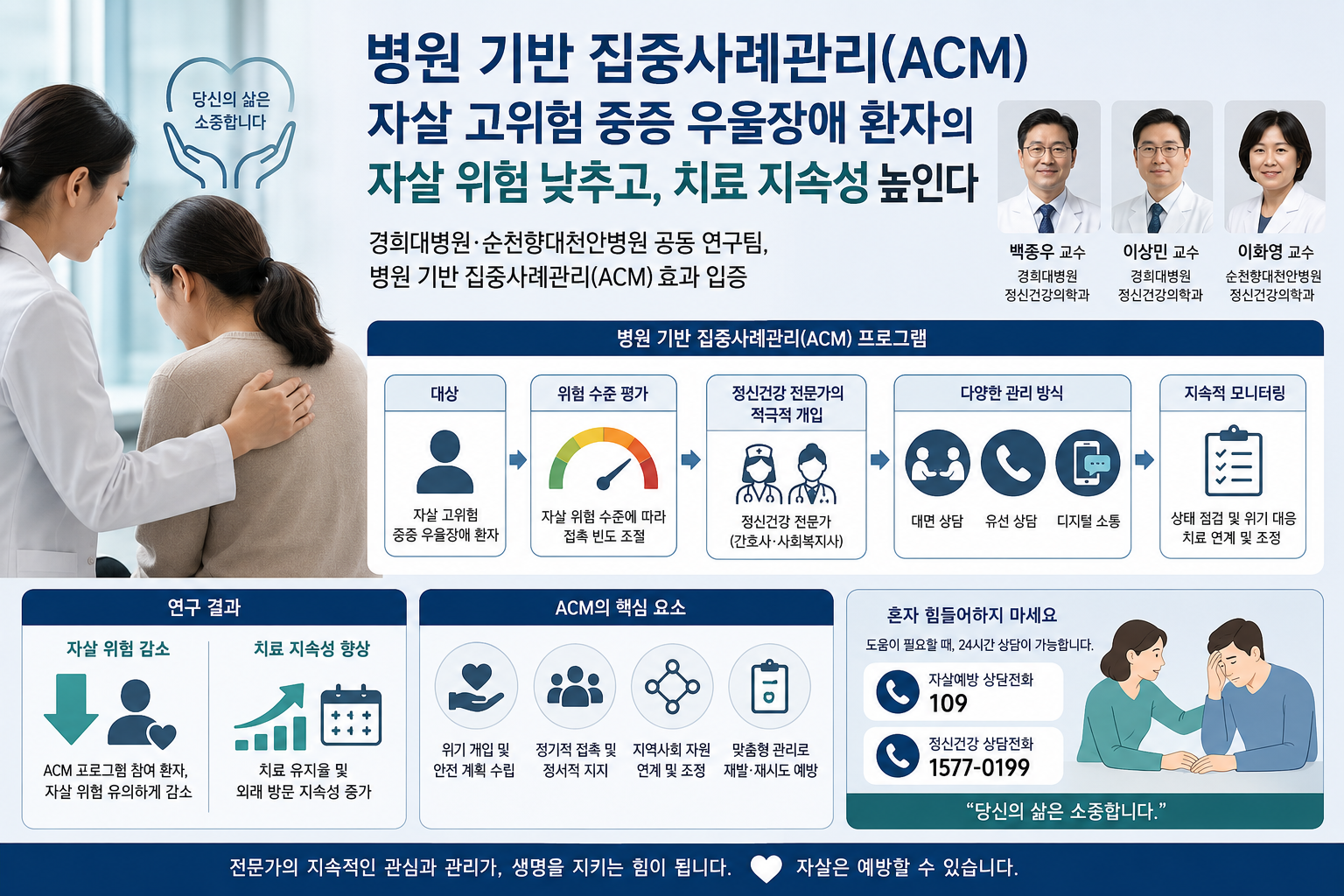 중증 우울장애 환자, 적극적 사례관리로 자살 위험 낮춘다