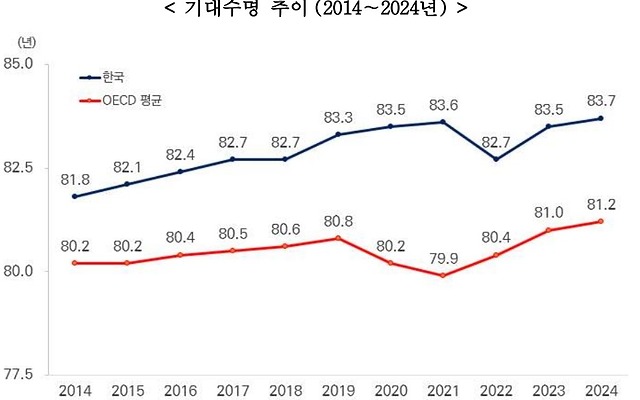 OECD 기대수명 83.7년으로 역대 최고, 우리나라 보건의료 수준 양호