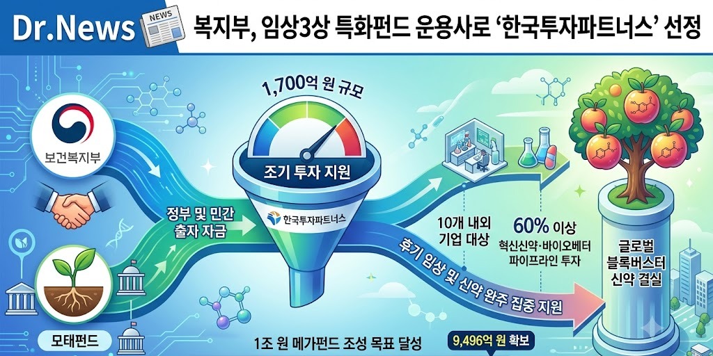 복지부,임상3상 특화펀드 운용사로 ‘한국투자파트너스’ 선정