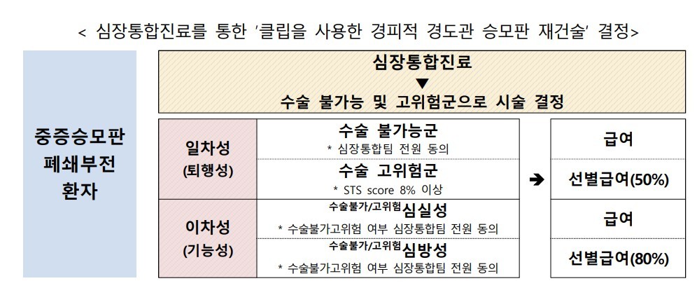 수술 위험도가 높은 중증 심장판막 시술 급여 적용, 의료비 부담이 대폭 줄어든다