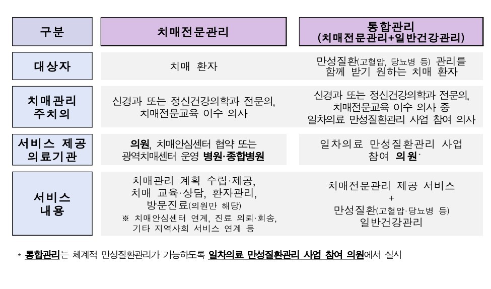 치매관리주치의 시범사업, 8월 3일부터 시군구 92곳, 의사 417명으로 확대